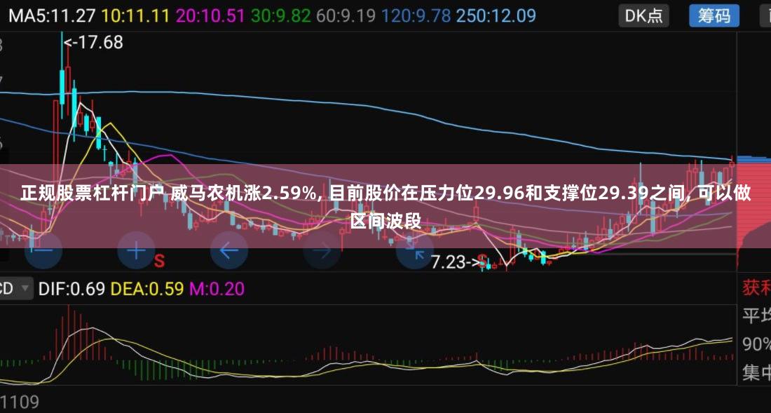 正规股票杠杆门户 威马农机涨2.59%, 目前股价在压力位29.96和支撑位29.39之间, 可以做区间波段